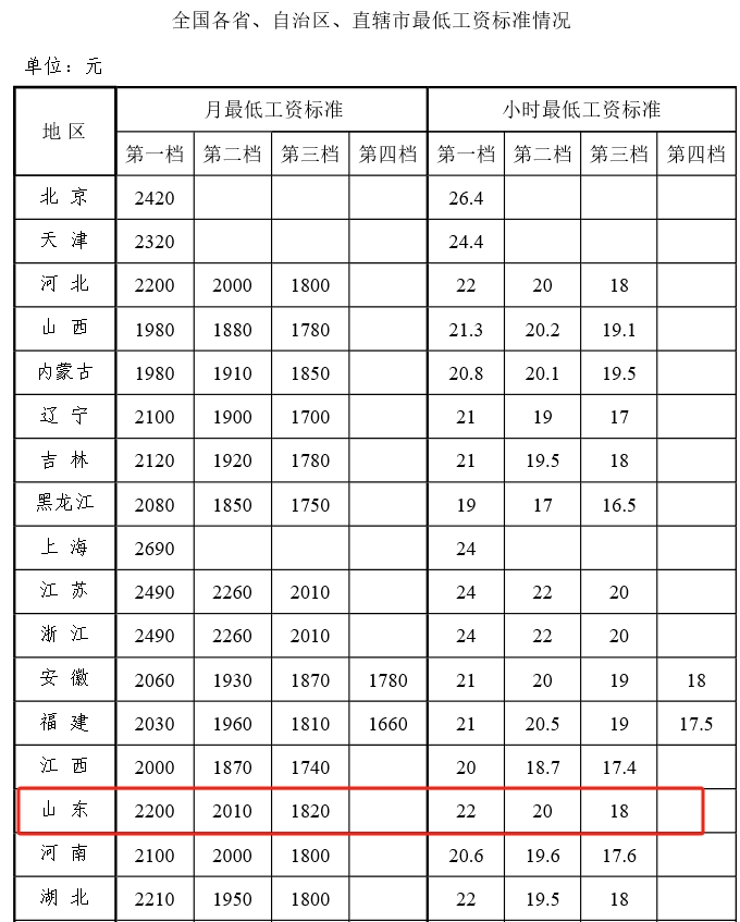 山东最低工资标准公布！