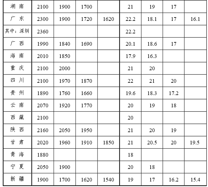 山东最低工资标准公布！
