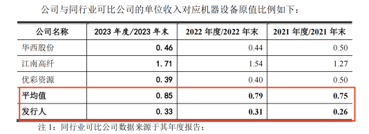 多项关键指标显著偏离行业均值，天富龙化纤业绩真实性待考