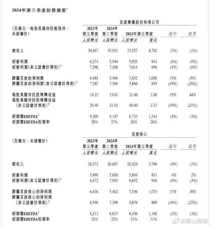 百度集团三季报收入、营业利润双降