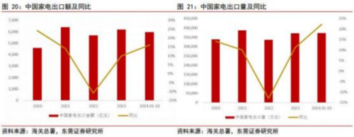 成都汇阳投资关于家电以旧换新促内销，出口维持高景气