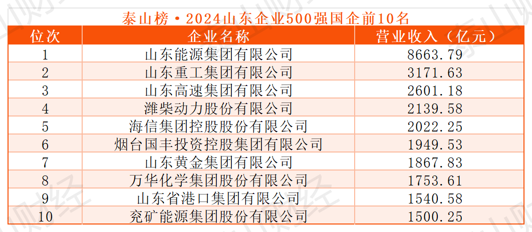 2024山东企业500强出炉：入围门槛15.38亿元，半数来自青、济、潍 