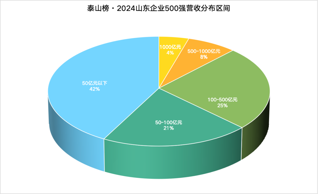 2024山东企业500强出炉：入围门槛15.38亿元，半数来自青、济、潍 