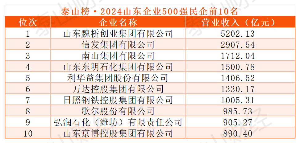2024山东企业500强出炉：入围门槛15.38亿元，半数来自青、济、潍 