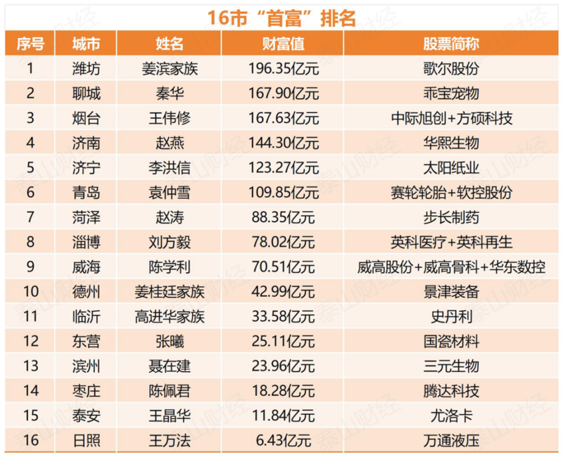 山东上市公司300富，各市“首富”都是谁？