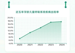 \clicshnas01Userdata16100453Desktop2024理赔服务报告稿件理赔服务报告新闻稿配图近五年学龄儿童呼吸系统疾病出险率.jfif