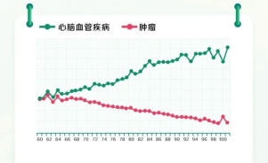 \clicshnas01Userdata16100453Desktop2024理赔服务报告稿件理赔服务报告新闻稿配图老年人心脑血管等循环系统疾病的出险率趋势.jfif