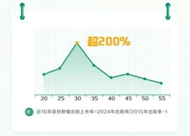 \clicshnas01Userdata16100453Desktop2024理赔服务报告稿件理赔服务报告新闻稿配图各年龄段近10年恶性肿瘤出险上升率.jfif