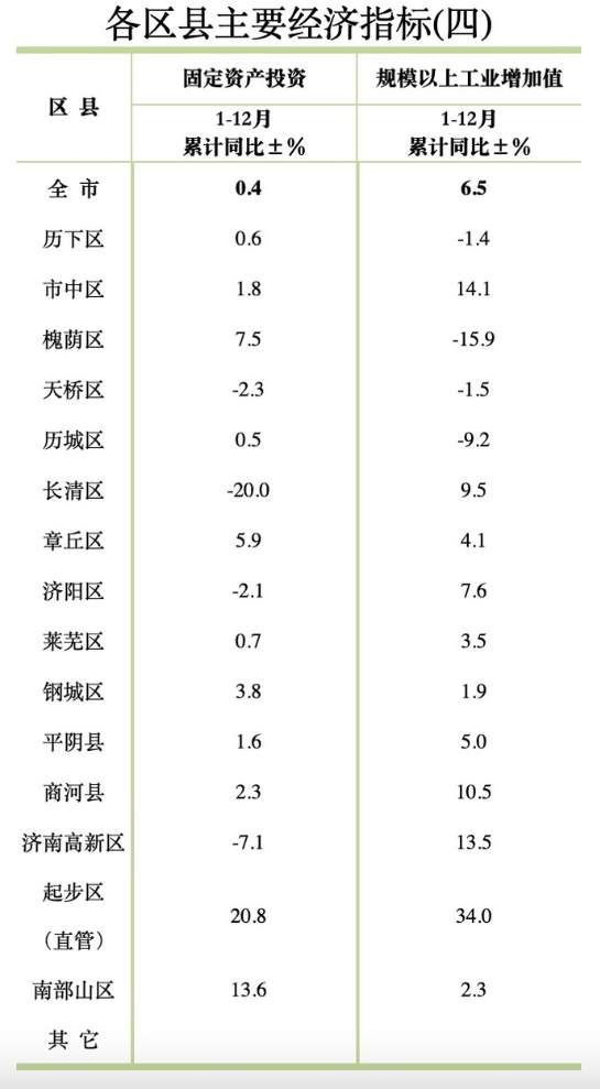 济南2024年区县主要经济指标出炉，起步区GDP增速居首位！