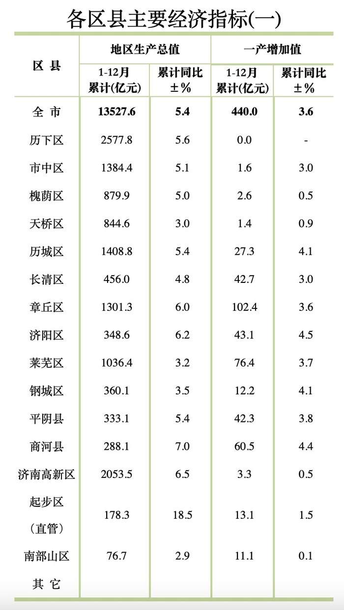 济南2024年区县主要经济指标出炉，起步区GDP增速居首位！