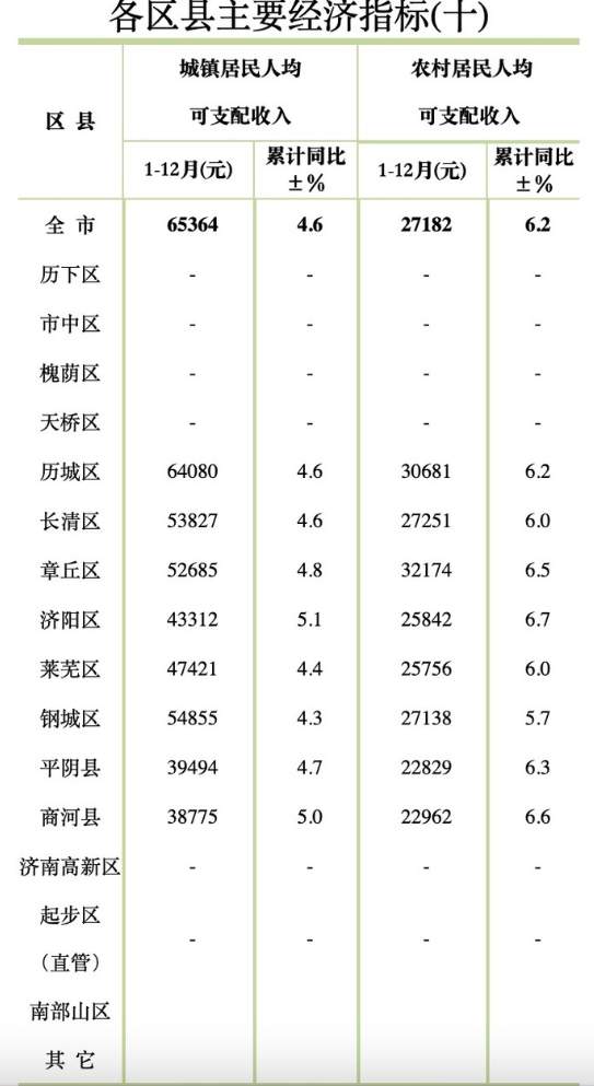 济南2024年区县主要经济指标出炉，起步区GDP增速居首位！