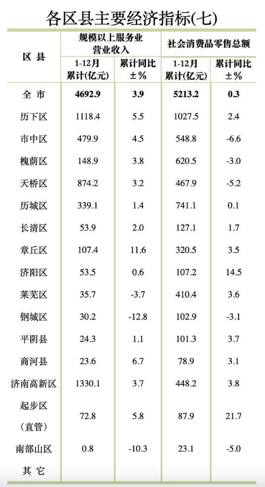 济南2024年区县主要经济指标出炉，起步区GDP增速居首位！