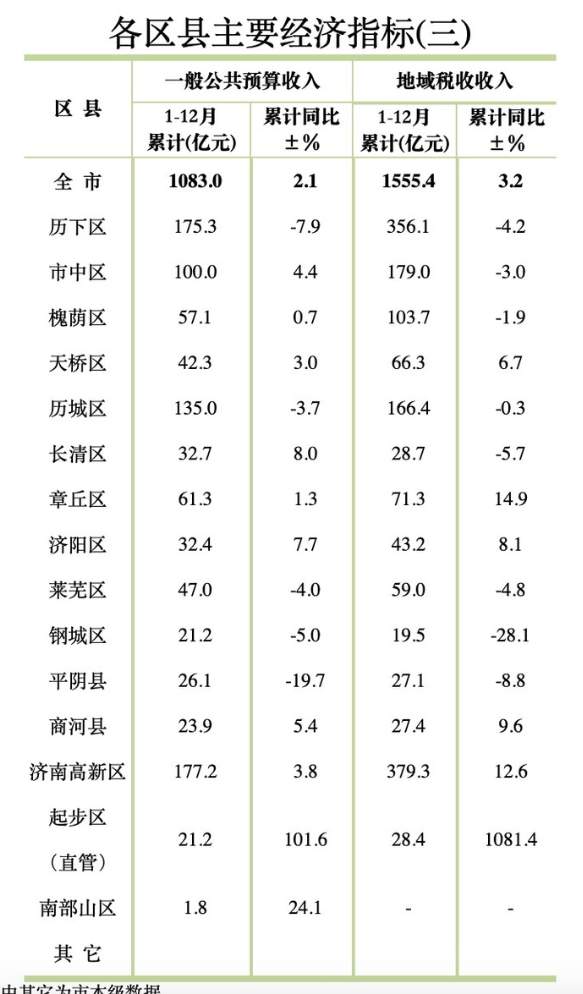 济南2024年区县主要经济指标出炉，起步区GDP增速居首位！