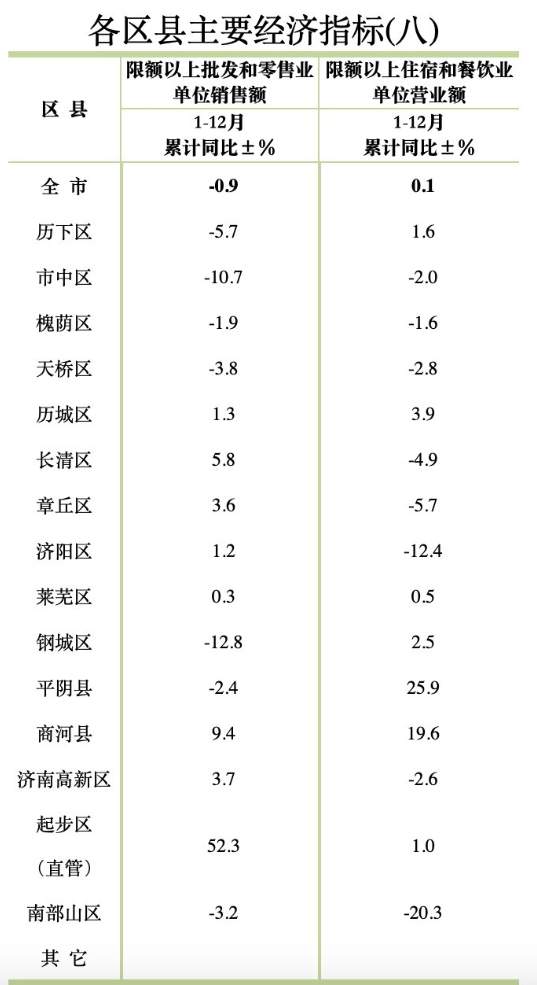 济南2024年区县主要经济指标出炉，起步区GDP增速居首位！