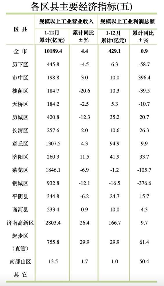 济南2024年区县主要经济指标出炉，起步区GDP增速居首位！