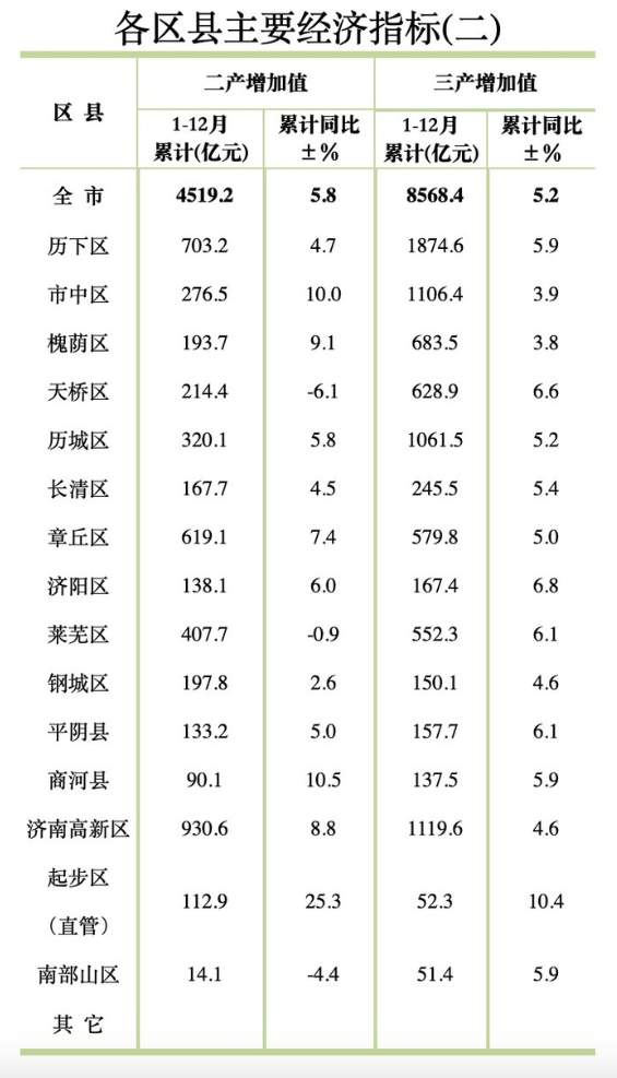 济南2024年区县主要经济指标出炉，起步区GDP增速居首位！