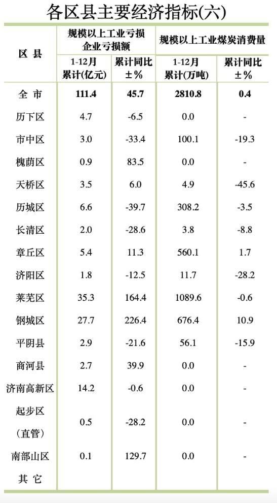 济南2024年区县主要经济指标出炉，起步区GDP增速居首位！