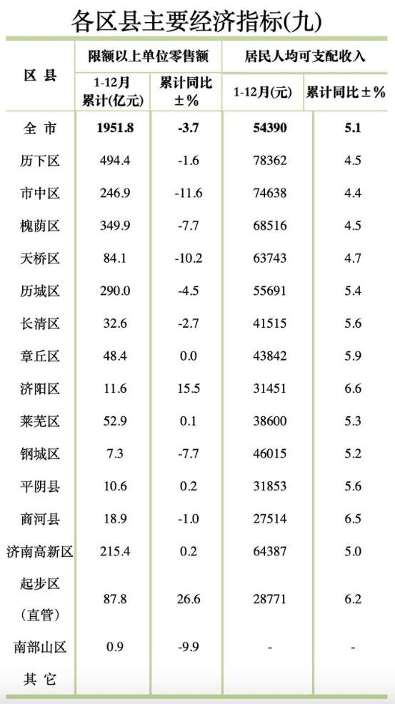 济南2024年区县主要经济指标出炉，起步区GDP增速居首位！
