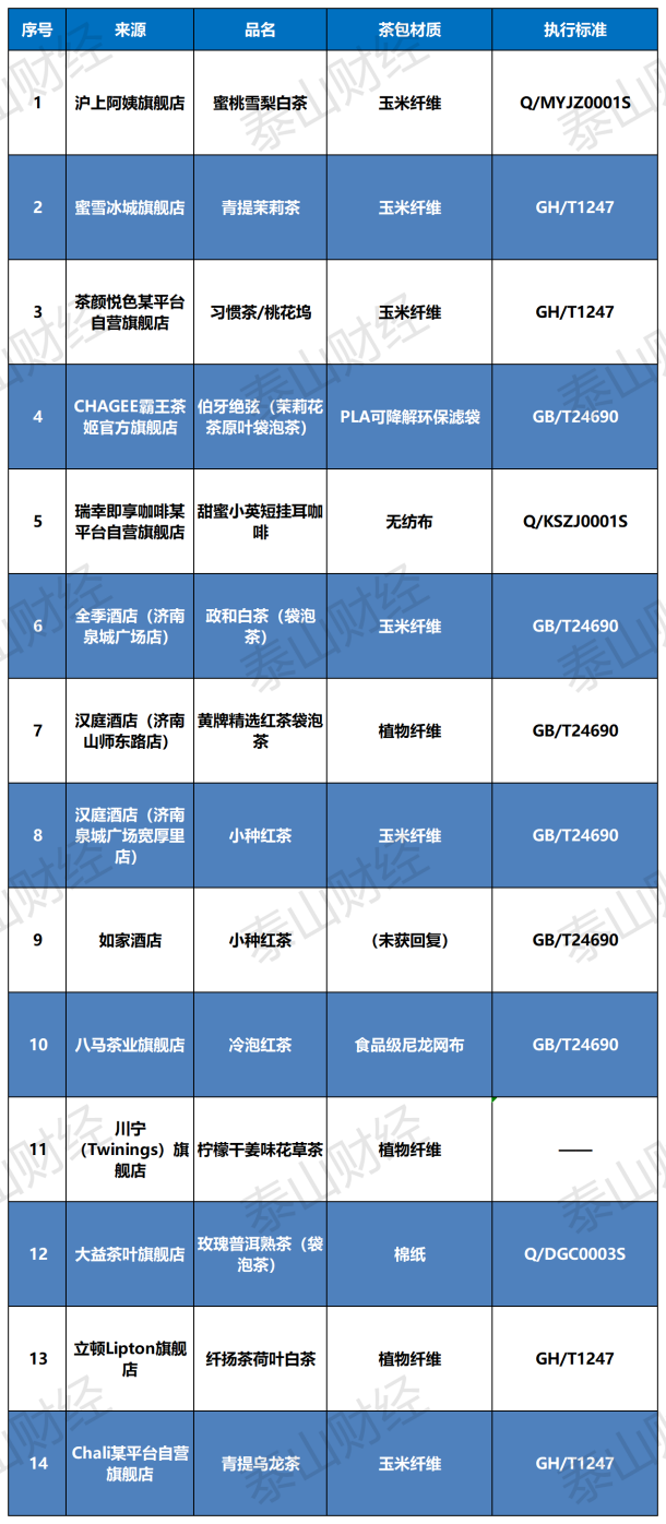 【泰山315】茶包材质大揭秘：14款常见产品至少5种材质，如家用材尚不明晰