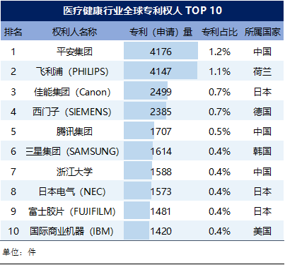 金融科技、医疗健康行业全球专利人榜单揭晓，中国平安揽获双榜首