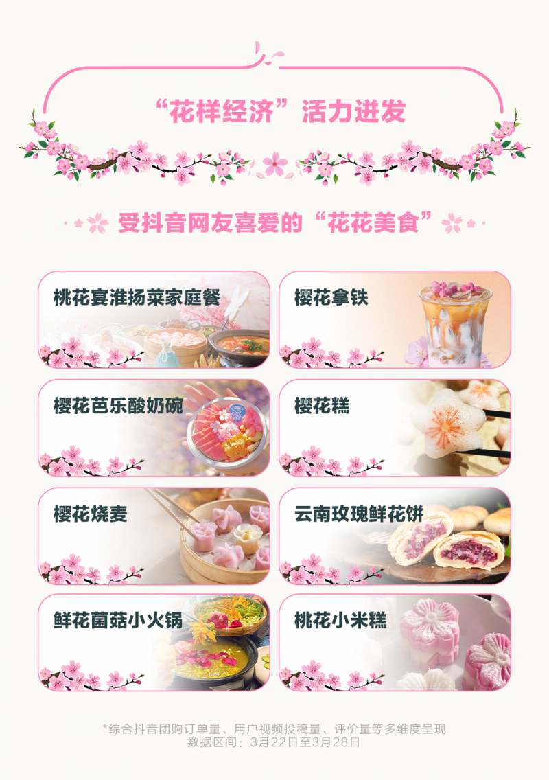赏花带动区域文旅消费，清明前抖音机票团购订单量同比增长352%