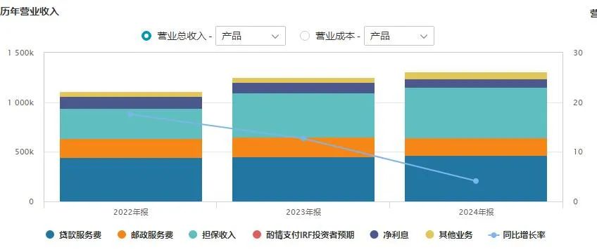信也科技一年收50亿担保费 拍拍贷投诉5.54万条