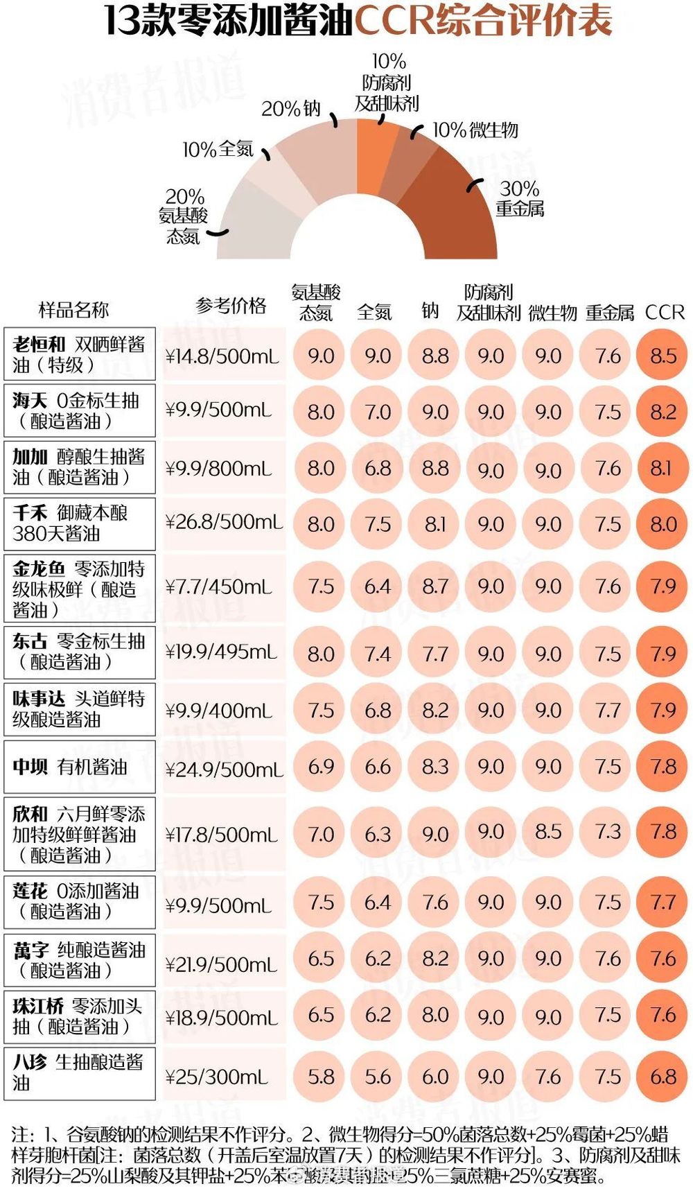 海天、欣和……零添加酱油12款检出镉，7款检出总砷