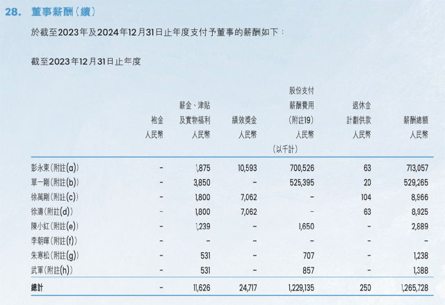 贝壳高管2024年年薪公开：彭永东4亿元，单一刚2.99亿元