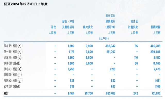 贝壳高管2024年年薪公开：彭永东4亿元，单一刚2.99亿元