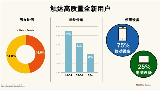 全球知识问答社区Quora宣布掌慧科技HuiiMedia成为其大中华区官方广告代理商