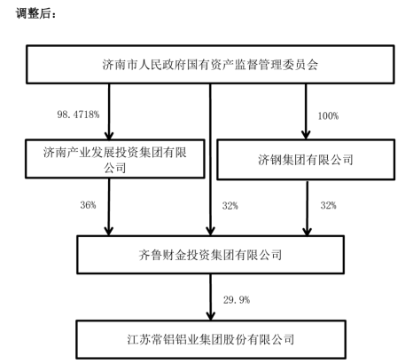 济南市国资委将齐鲁财金控制权划转至济南产发