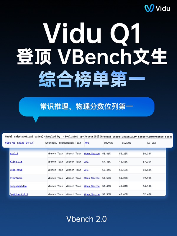 小白也能秒变大师级导演，Vidu Q1模型解锁百万级运镜，登顶Vbench榜首