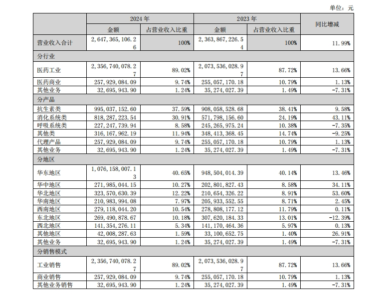 重营销轻研发 主打“创新研发”的罗欣药业2024年亏损进一步扩大