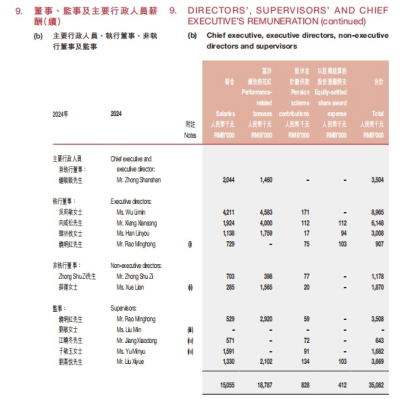 农夫山泉公开高管收入：CFO吴莉敏896万，钟睒睒未涨薪