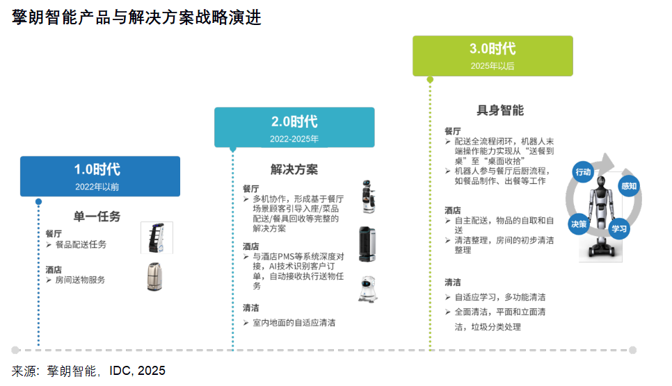 IDC：擎朗智能率先落地具身智能商业化