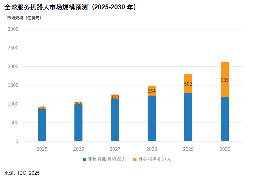 IDC：擎朗智能率先落地具身智能商业化