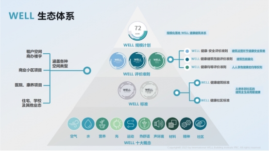 越秀商管18个项目符合WELL健康建筑标准，以健康空间解锁商业地产新价值
