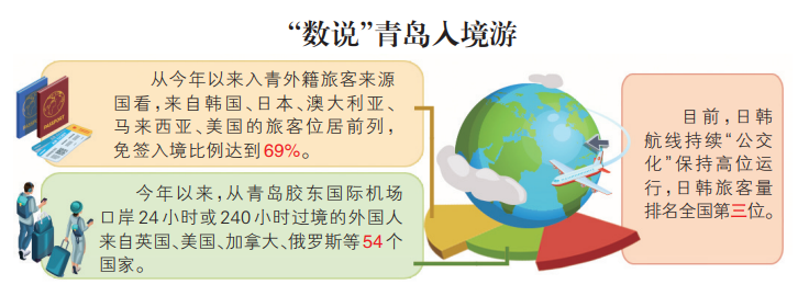 更具“国际范”！青岛入境游持续升温