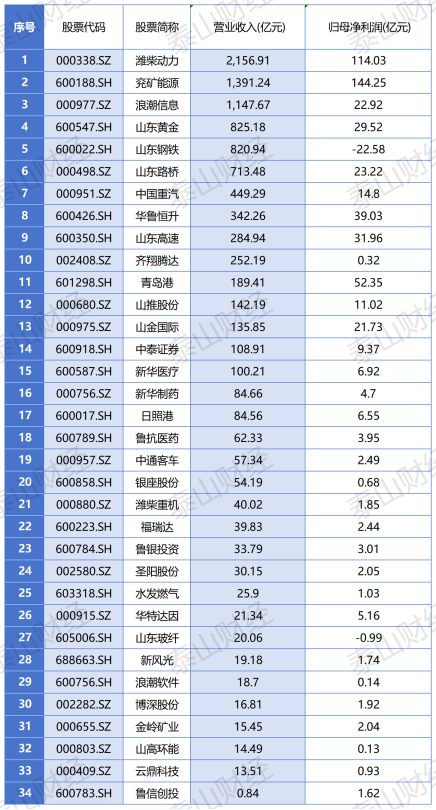 2024山东省属企业A股年报盘点：34家上市公司营收近万亿，潍柴动力夺魁