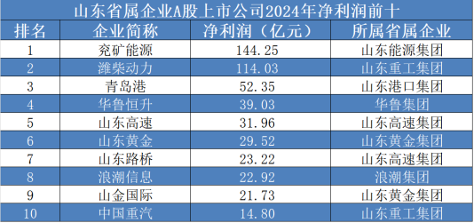 2024山东省属企业A股年报盘点：34家上市公司营收近万亿，潍柴动力夺魁