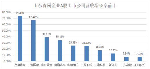 2024山东省属企业A股年报盘点：34家上市公司营收近万亿，潍柴动力夺魁