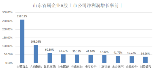 2024山东省属企业A股年报盘点：34家上市公司营收近万亿，潍柴动力夺魁