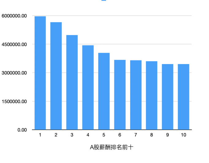 鲁股掌门人薪资披露：最高薪1698万元，薪酬前百半数来自济烟青企业