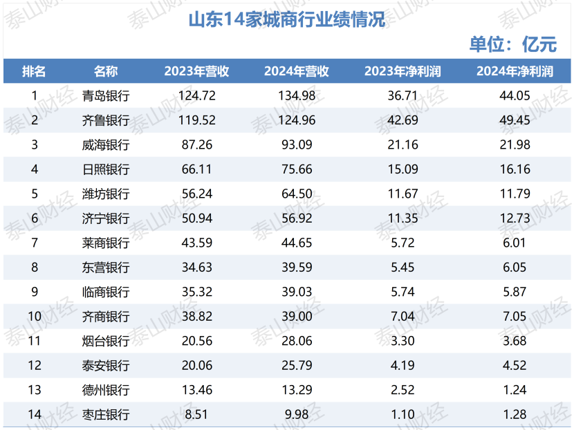 山东城商行业绩报告：总资产4万亿，存款3万亿，贷款余额超2万亿