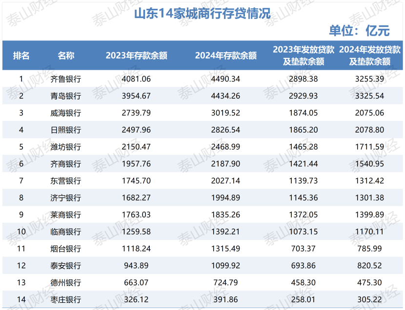 山东城商行业绩报告：总资产4万亿，存款3万亿，贷款余额超2万亿