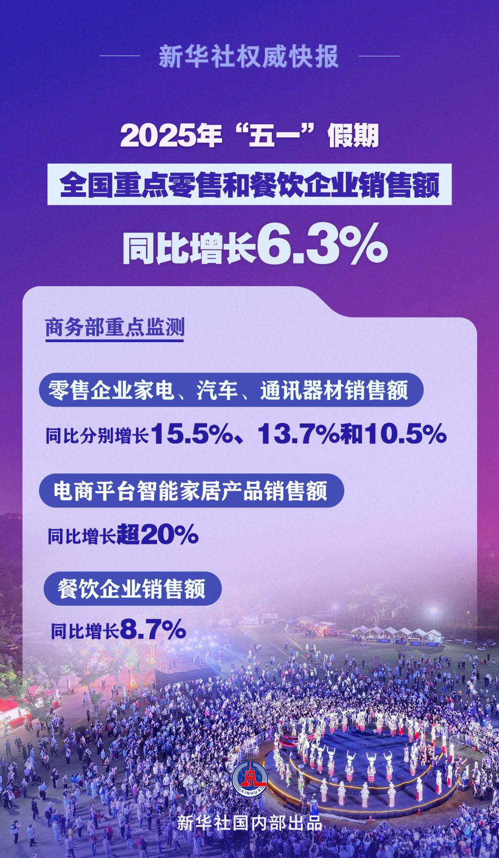 “五一”假期全国重点零售和餐饮企业销售额同比增长6.3%