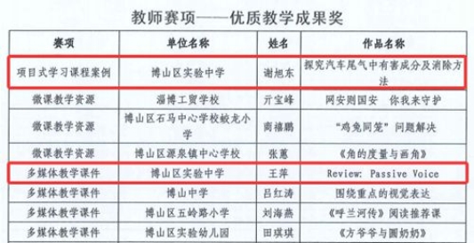 淄博市博山区实验中学教师在全国中小学信息技术创新与实践大赛中获佳绩