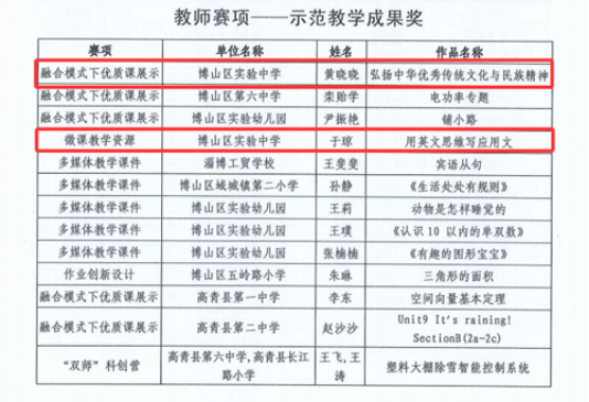 淄博市博山区实验中学教师在全国中小学信息技术创新与实践大赛中获佳绩