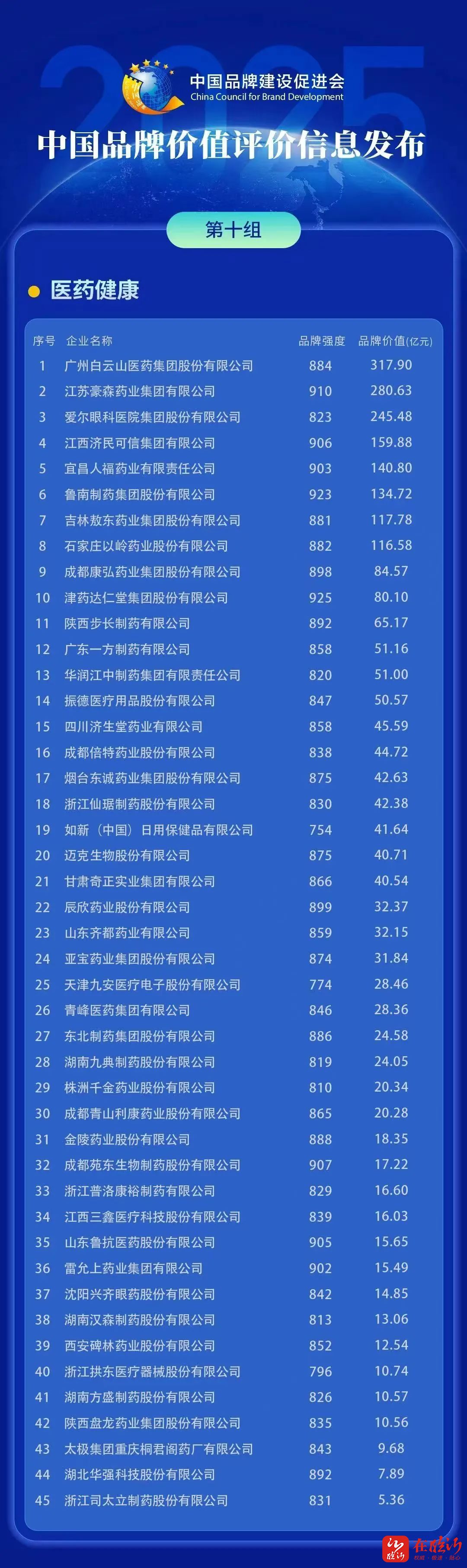 134.72亿！鲁南制药品牌价值再创新高！
