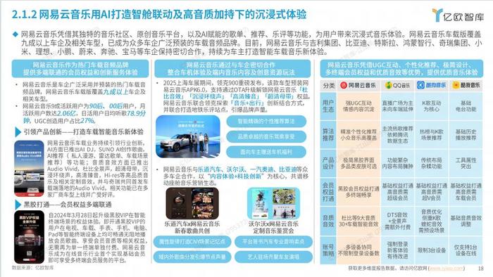 网易云音乐覆盖九成以上车型 成业内首个会员“一号打通”多终端服务的平台